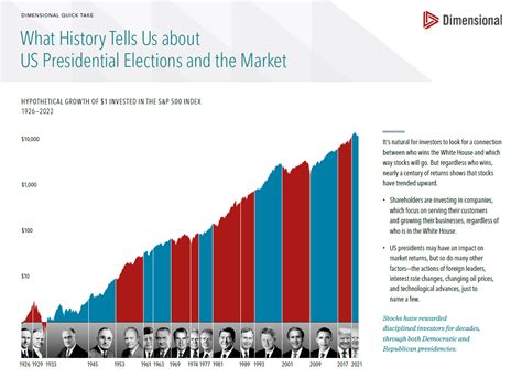 The 2024 Presidential Election And The Stock Market — Woodward