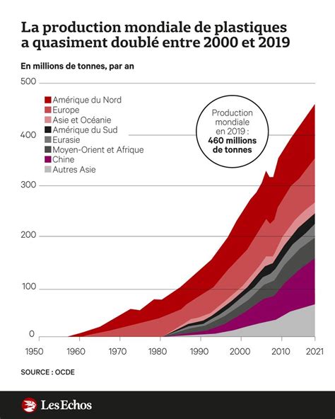 Graph Du Jour La Production Mondiale De Plastique A Quasiment Doubl