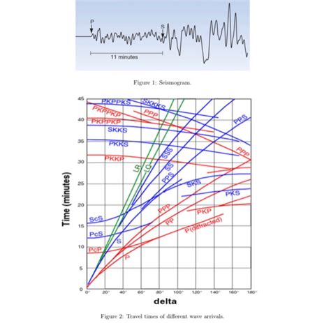 Solved Figure Shows A Seismogram With Marked P And S Chegg