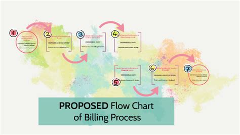 Billing Process Flow Chart