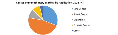 Cancer Immunotherapy Market Analysis And Forecast 2023 2029