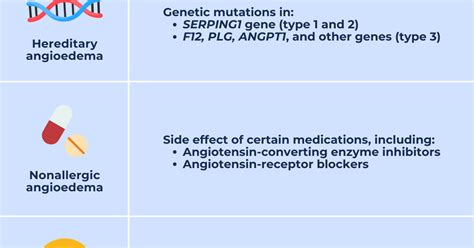 Angioedema Causes Allergies Medications And More Angioedema News