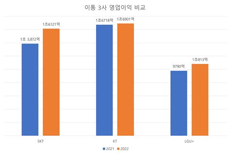 이통 3사 역대급 실적 E4ds 뉴스