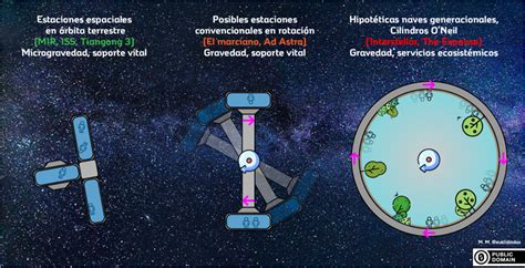 Cómo Crear Una Nave Espacial Y La Relación Con Los Trajes Espaciales