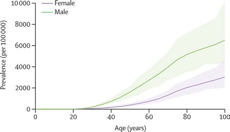 Global Regional And National Burden Of Gout 19902020 And