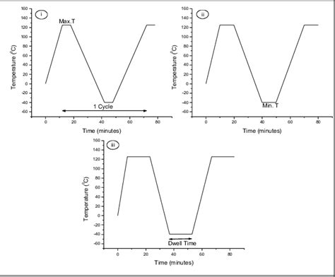 Thermal Cycle Profiles For Dwell Time I 6 Min Ii 10 Min And Iii