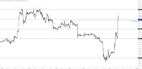 Btc Usd Rebounding From K Support Fp Markets