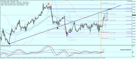 Eur Usd Inner Trend Line At The Confluence Zone