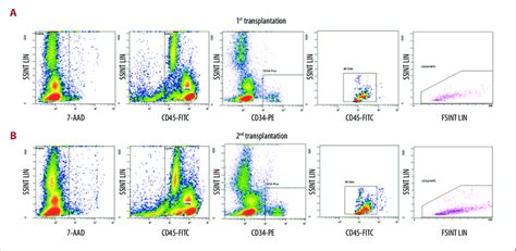 Flow Cytometry Of Cd Analysis Of The First Patient Calculation Of