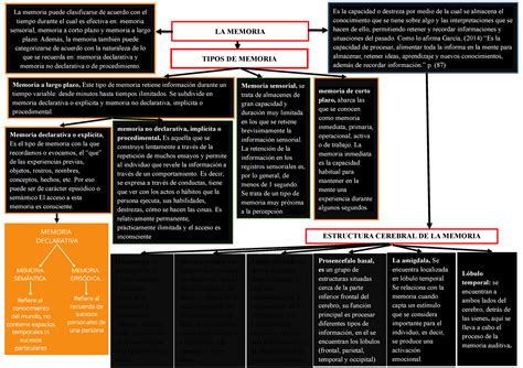 Mapa Conceptual De La Memoria Es La Capacidad O Destreza Por Medio De