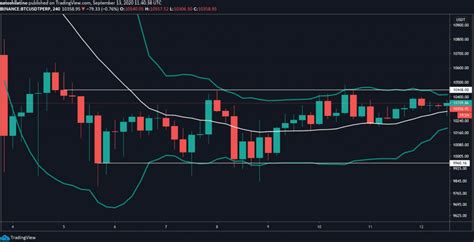 Indicator Shows Bitcoin Btc Major Price Movement About To Take Place