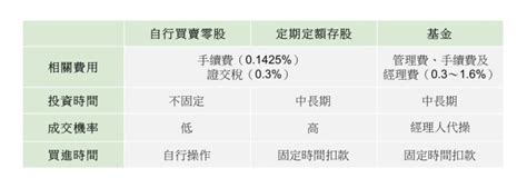 買股票手續費計算方法｜比較股票與基金投資，教你如何省下交易成本 Anue鉅亨 一手情報