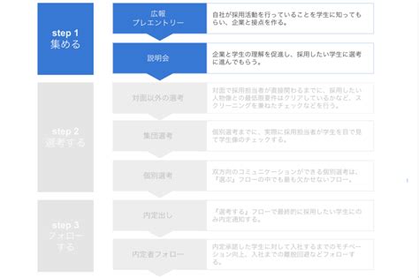 新卒採用フローを徹底解説！フェーズ別に課題を整理し、設計の見直しを 人事zine