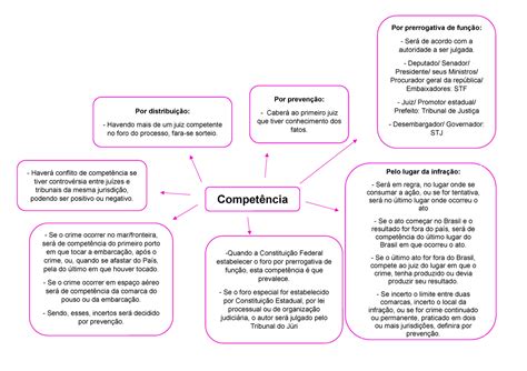 Competencia CPP Mapa mental sobre as competências do processo penal