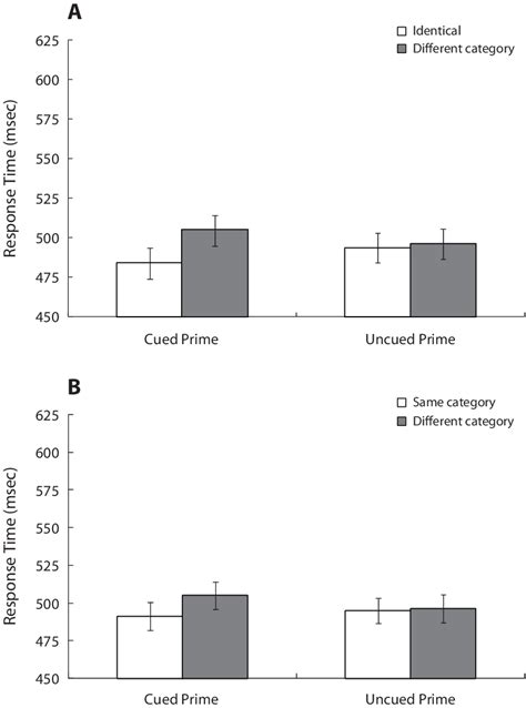 Mean Response Times Rts For Cued And Uncued Primes In Experiment 3 As Download Scientific