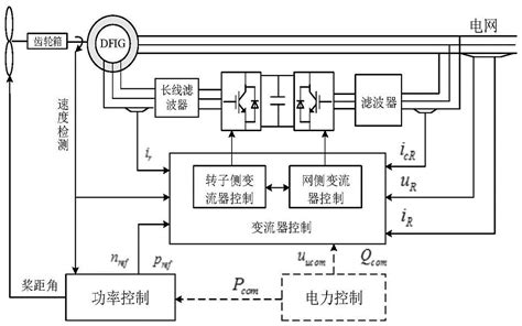 双馈型风力发电虚拟同步发电机建模方法与流程