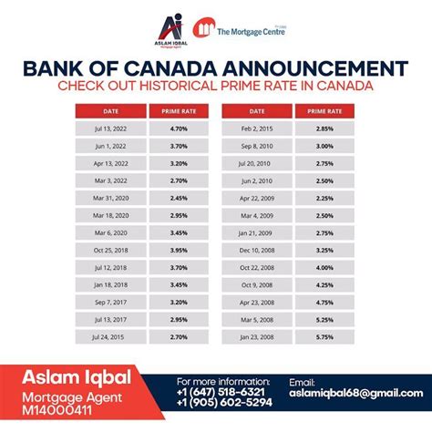 Bank Of Canada Interest Rate Hike Chart