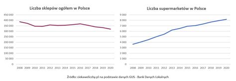 Ile sklepów jest w Polsce Ile jest supermarketów ciekaweliczby pl