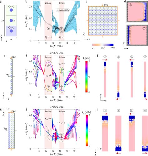 Figure From Localization Of Chiral Edge States By The Non Hermitian