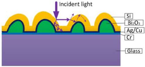 Schematic Sketch Of The Cross Section Of The Multilayer Light Trapping