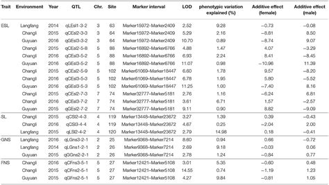 Frontiers QTL Mapping Of Six Spike And Stem Traits In Hybrid