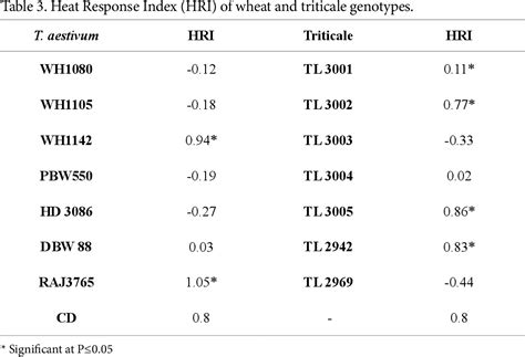 Table From Use Of Heat Susceptibility Index And Heat Response Index