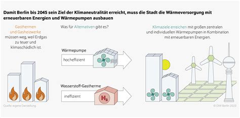 Diw Berlin W Rmewende In Berlin Versorgungssicherheit Nach Dem Erdgas