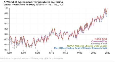 El Dato Del Día El Calentamiento Global Fuera De Toda Duda