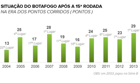 Veja A Tabela Do Botafogo Nas Dez Primeiras Rodadas Do Explore A