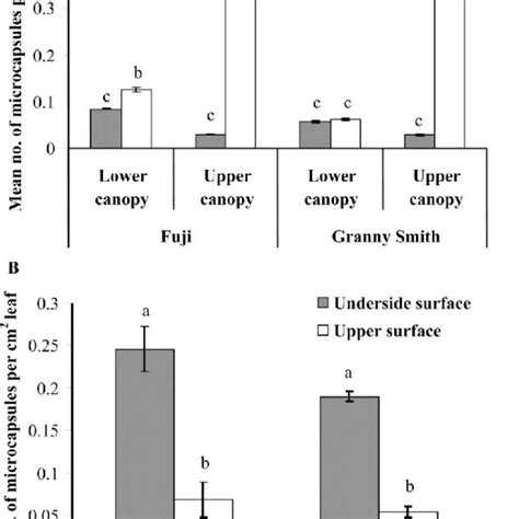 The Mean Number Sem Of Pheromone Microcapsules Deposited On A The Download Scientific