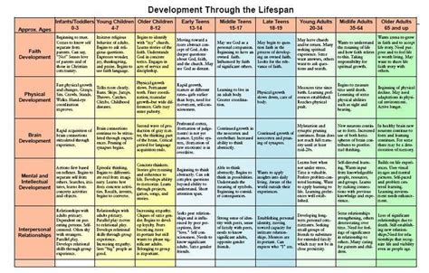 Image Result For Counseling Theories Comparison Chart Printable