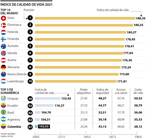 Colombia Ocupa El Quinto Lugar En La Región Según El Ranking De Calidad