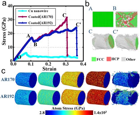 A Stress Strain Curves Of The Two Coated Cnt Cu Nanocomposites And Download Scientific