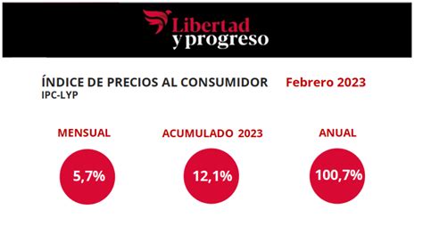 El Ipc Lyp De Febrero Arroj Mensual Libertad Y Progreso