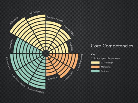 Core Competencies Infographic Core Competencies Infographic Data