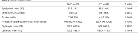 Table 1 From Evaluation Of Long Term Breast Shape In Inferior Versus