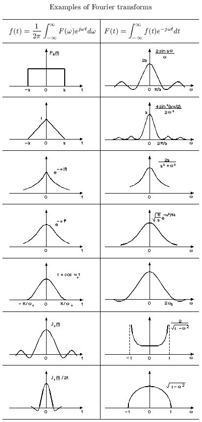 Examples Of The Fourier Transform