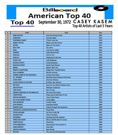 1972-09-30 AT40 – Top 40 Artists (From Sept 1, 1967 To Sept 1, 1972 ...