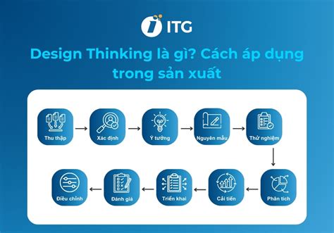 Design Thinking Là Gì 10 Bước áp Dụng Design Thinking Trong Sản Xuất