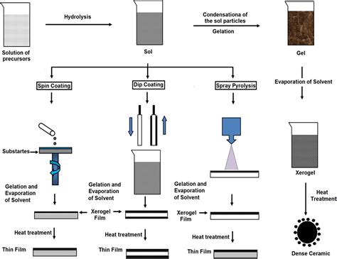 Frontiers Surface Modification Techniques Of Titanium And Its Alloys To Functionally Optimize