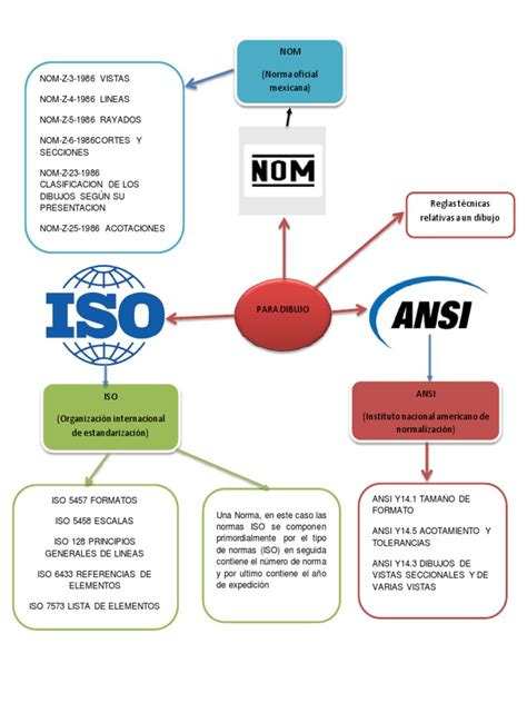 E2 Mapa Conceptual De Normas Iso Nom Ansi Aldo Jimenez Arista Pdf