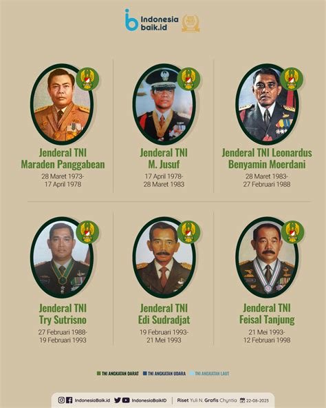 Daftar Panglima Tni Dari Masa Ke Masa Indonesia Baik