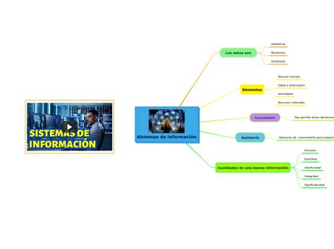 Sistemas De Información Mind Map