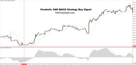 Parabolic Sar And Macd Strategy The Forex Geek