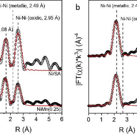 A Ni K Edge Fourier Transformed K 3 Weighted EXAFS Spectra Of Ni SA