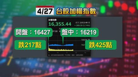 美股走跌！ 台股盤中跌逾400點 台積電開盤跌16元｜四季線上4gtv