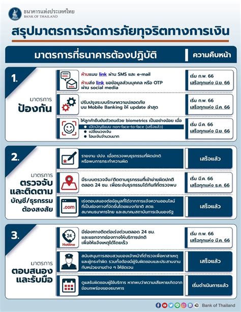 ธปท ออกชดมาตรการปองกนภยการเงน ทกสถาบนการเงนตองปฏบตตาม