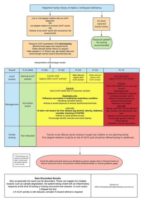 Fh Of Alpha 1 Antitrypsin Deficiency Refhelp