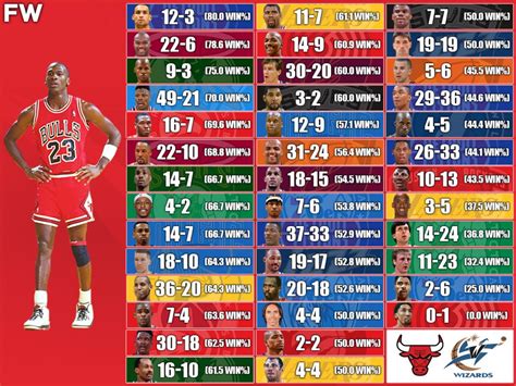 Michael Jordan's Career Record vs. NBA Legends And Superstars. Michael ...