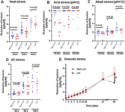 Frontiers Change In Antimicrobial Susceptibility Of Listeria Spp In